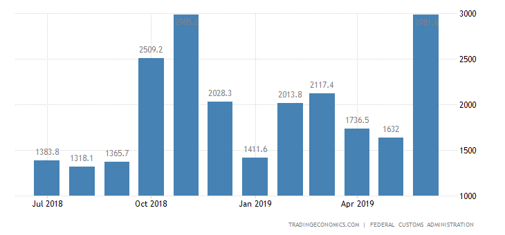 Swiss Trade Surplus Largest in Nearly 2-1/2 Years